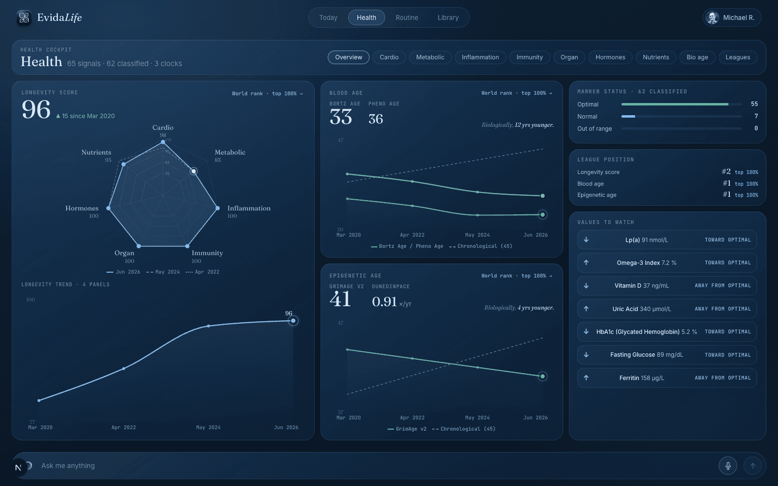 The Evidalife health cockpit: a Longevity Score radar over eight domains, the score plotted over four panels, and league position.